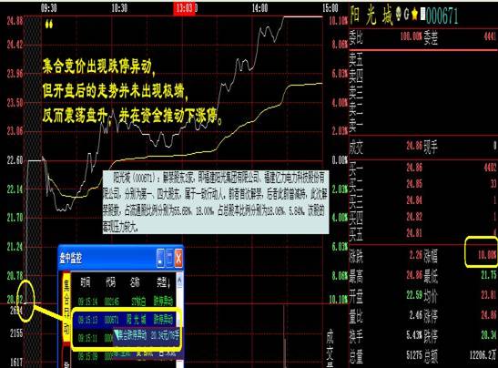 【机构密码"集合竞价异动"挖掘主力