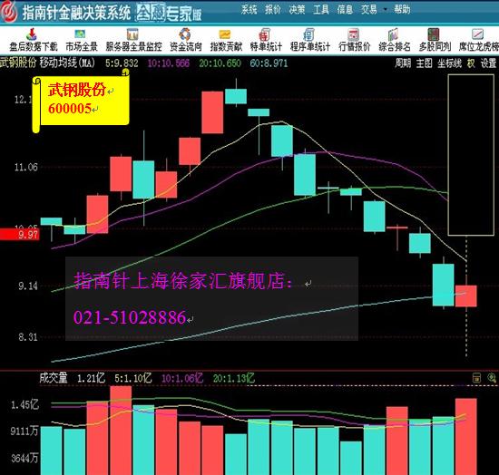 【全赢投资】武钢股份(600005)如期反弹,帮助