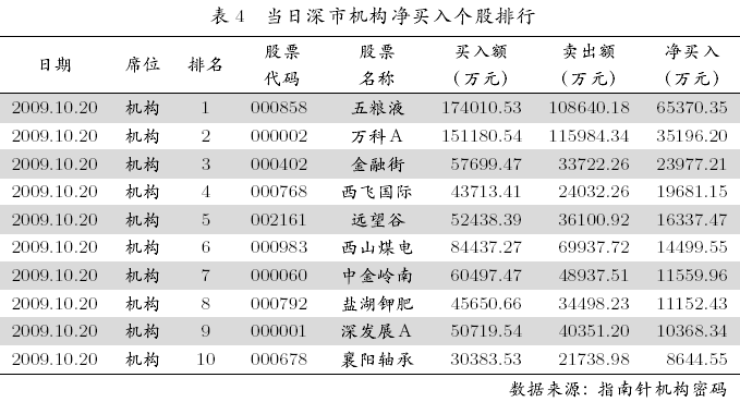 参考以下表 是当日深市机构资金净买入个股排行榜(top10)