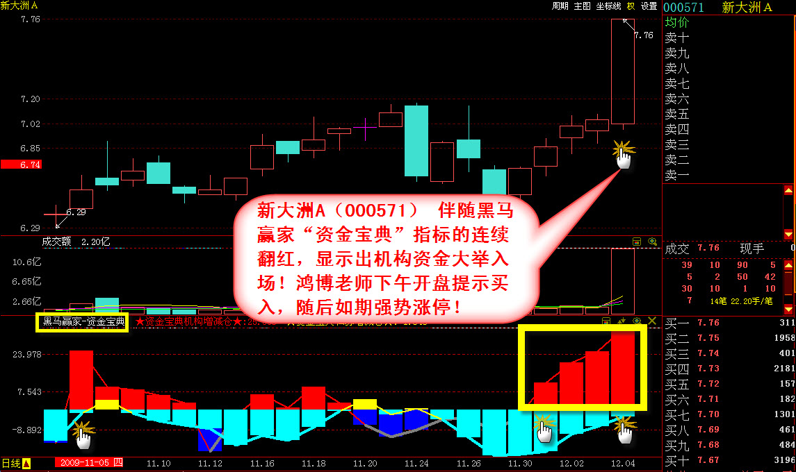 全赢投资 > 黑马赢家实盘再抓000571新大洲涨停板; 指南针股票