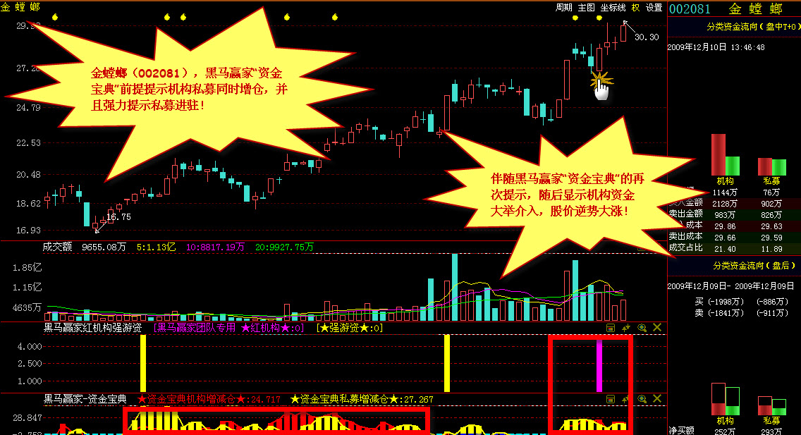 资金宝典再抓逆市牛股002081金螳螂