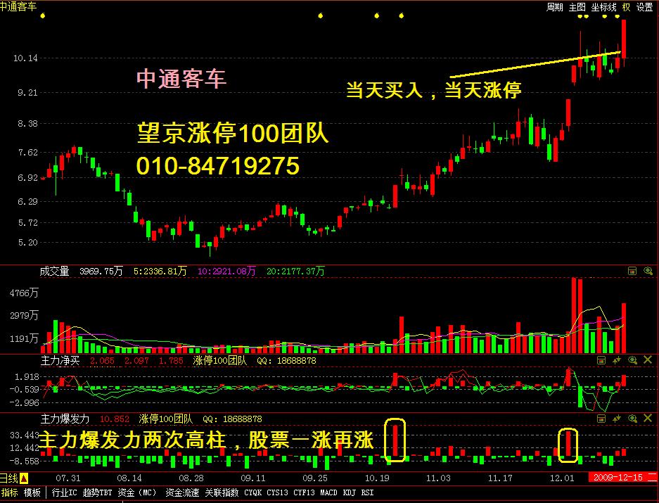 中通客车技术形态:最后拉升平台前主力买入3.2,主力爆发力38.7.