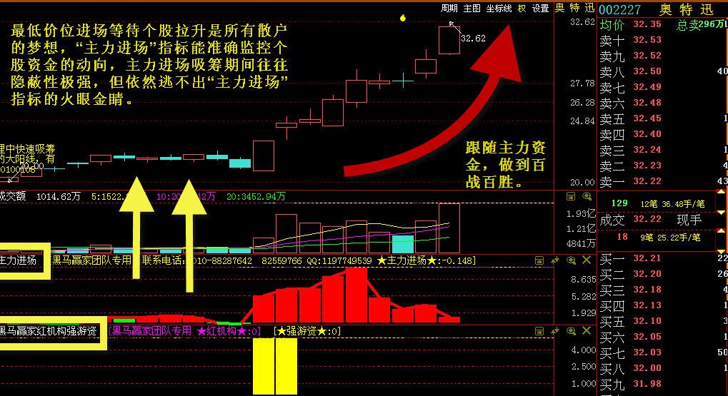 红机构强游资指标出击 002227奥特迅逆市冲涨