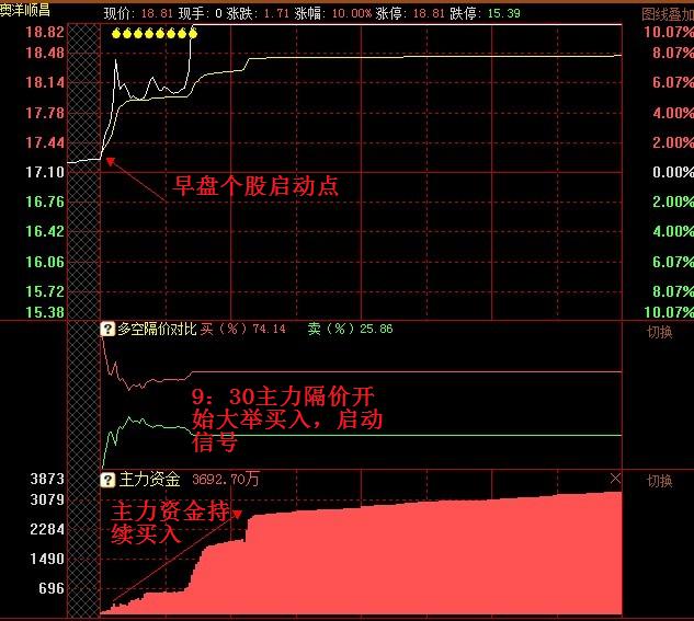 今天股指出现下跌,但中盛股民学校团队盘中提示的601158,002245