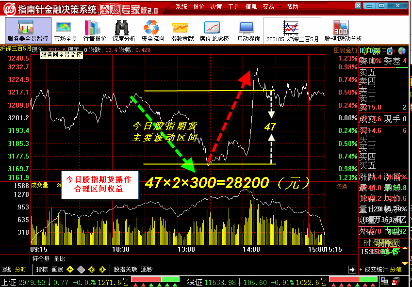 股指期货操作今日再次盈利!