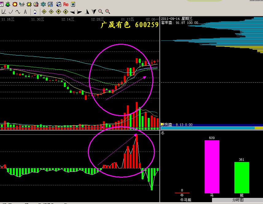 指标做好后,我们看2个案例: 如下图:600259广晟有色,2011