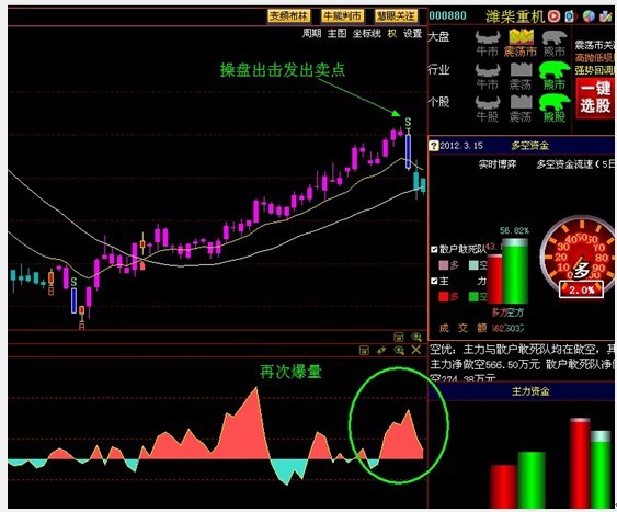 以潍柴重机(000880)为例,该股今年前3月走出了明显的慢牛形态.