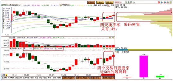 图1:   上图是600078澄星股价5月份的走势图,通过该图可以看到在5月