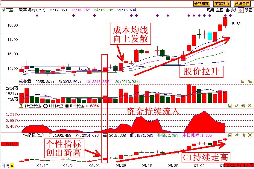 上图是600085同仁堂在2012年5月6日的走势图,通过该图可以看到股价在