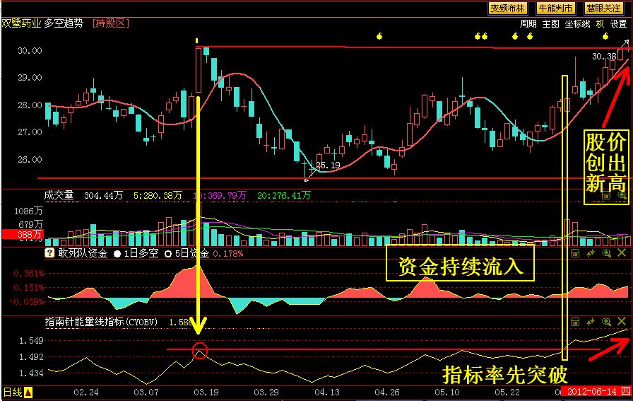 上图是002038双鹭药业在2012年1月份到6月5日的走势图.