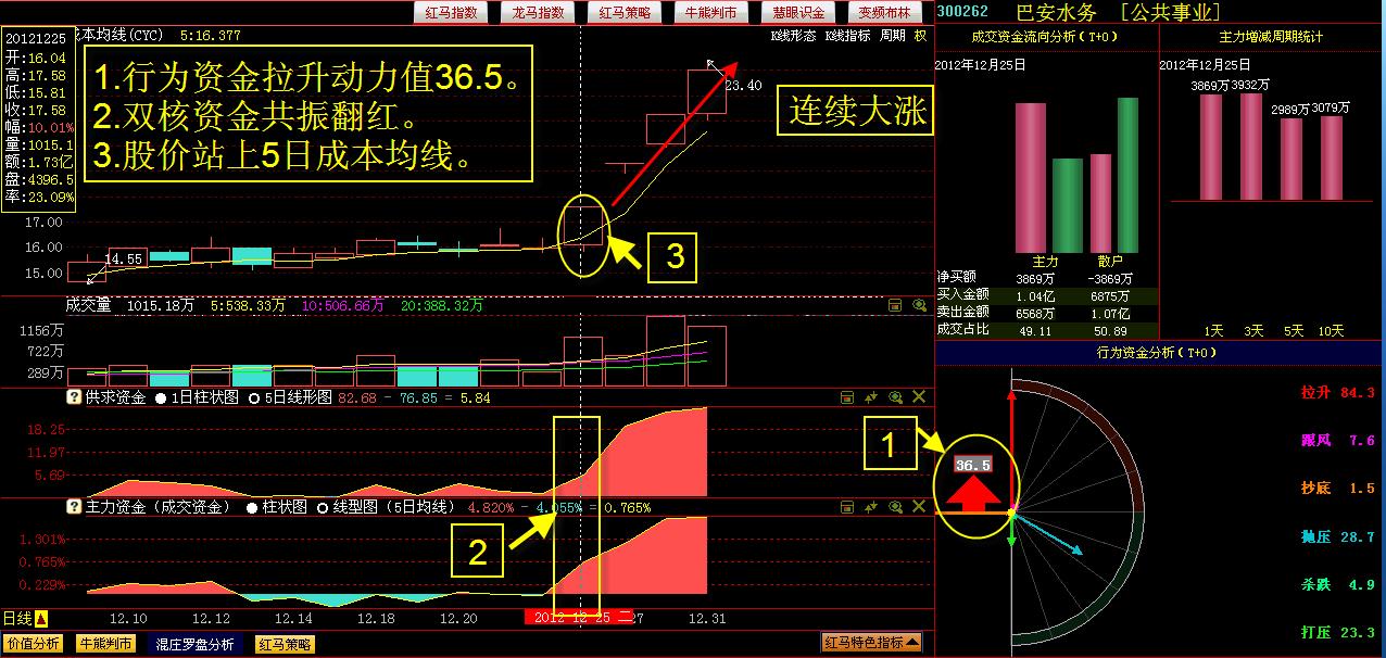 收官之战,多头完胜!(收评) - 【<em>红马甲</em>股票软件官