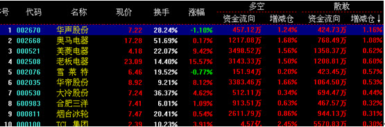 家用电器,化学制品,化肥农药强势.流感概念助推了中药板块强势.