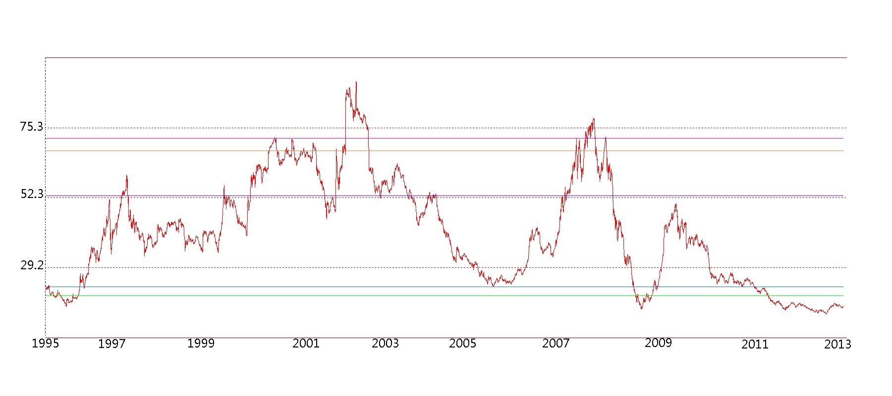 1995-2013中国股市市盈率走势图
