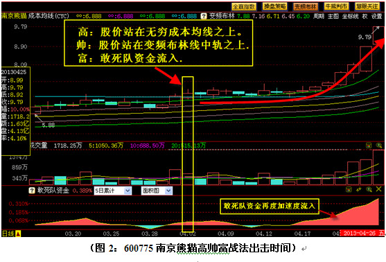 600775南京熊猫近期是连续拉升.