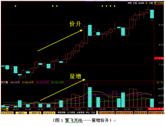 量价关系与活筹换手率