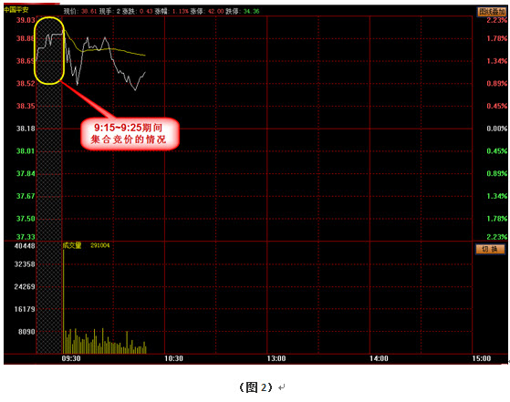 如果您不想看集合竞价图了,只需在分时图上再点击一下鼠标右键,然后在