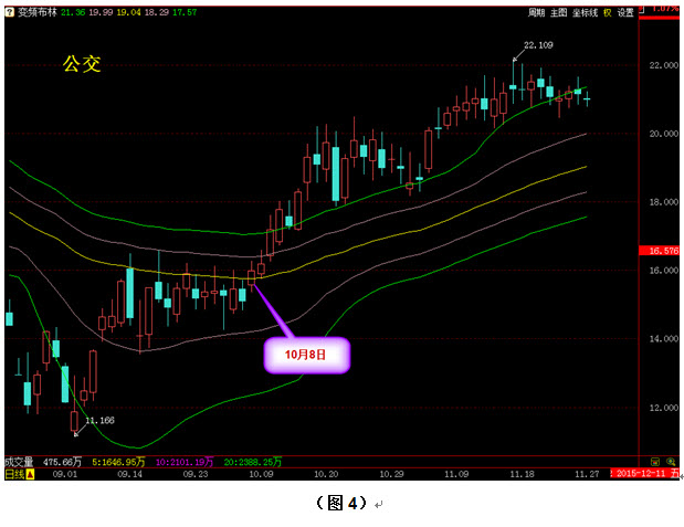 通过对比法找龙头