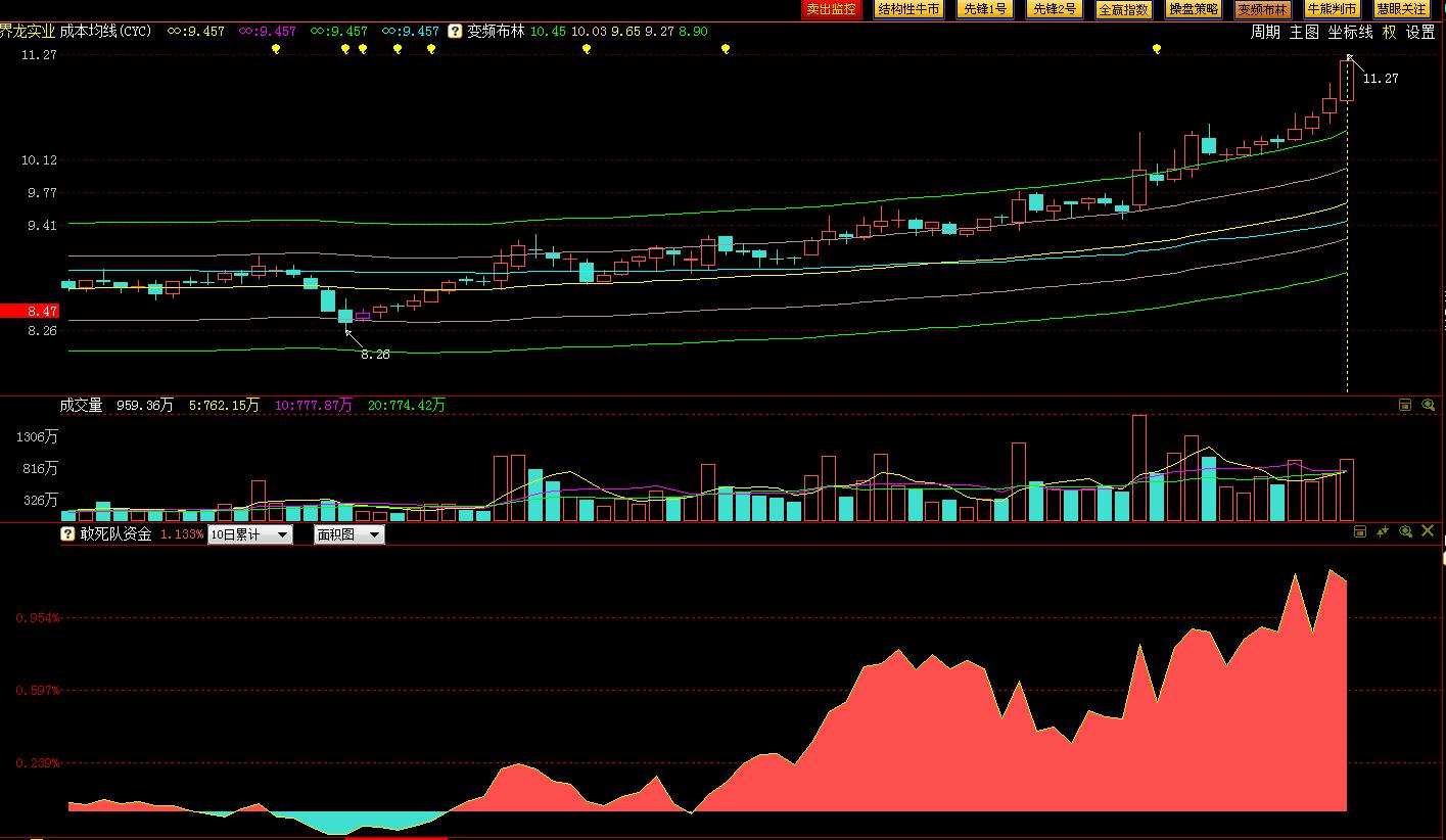 如上图的包装印刷板块的界龙实业600836,前期已经站稳了无穷成本