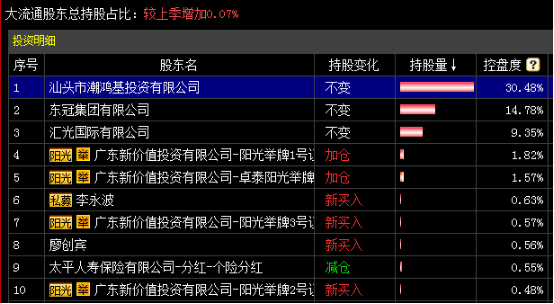 從二季度前十大流通股東持股來看,有4家陽光私募基金和1傢俬募牛人